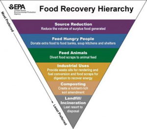 FOOD COMPOSTING – SO NOTHING GOES TO WASTE epa-food-recovery-hierarchy